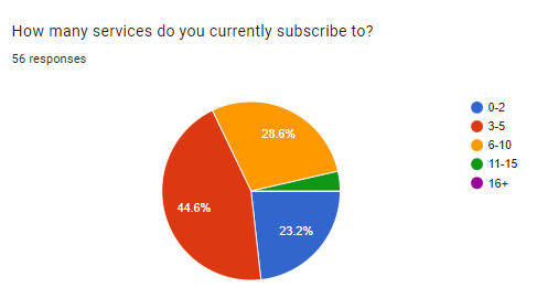 Survey results