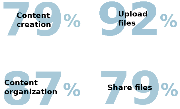 Survey results